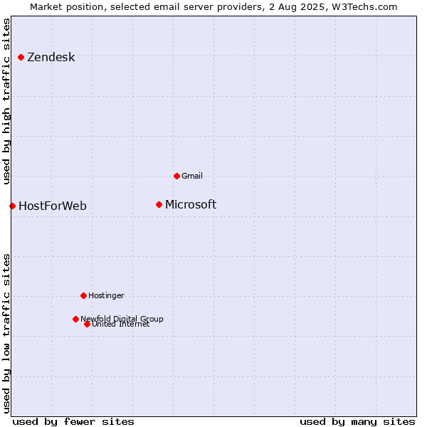 Market position of Microsoft vs. Zendesk vs. HostForWeb