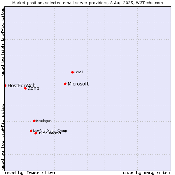Market position of Microsoft vs. Zoho vs. HostForWeb