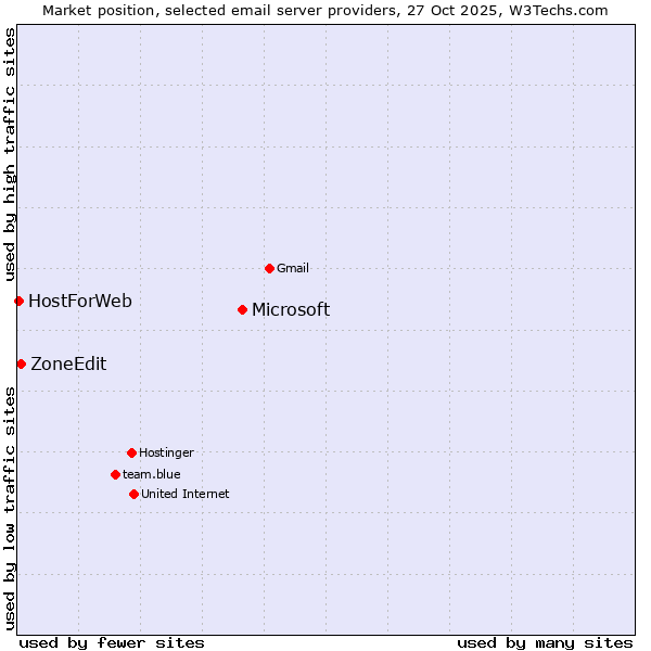 Market position of Microsoft vs. ZoneEdit vs. HostForWeb