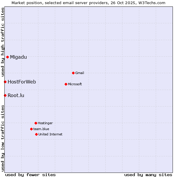 Market position of Migadu vs. HostForWeb vs. Root.lu