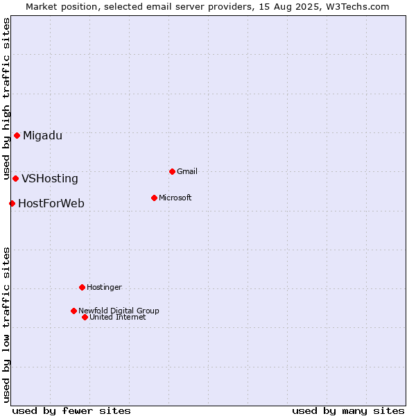 Market position of Migadu vs. VSHosting vs. HostForWeb