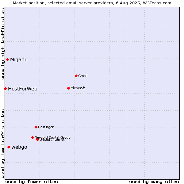Market position of webgo vs. Migadu vs. HostForWeb