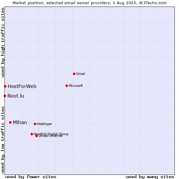 Market position of Mihan vs. HostForWeb vs. Root.lu
