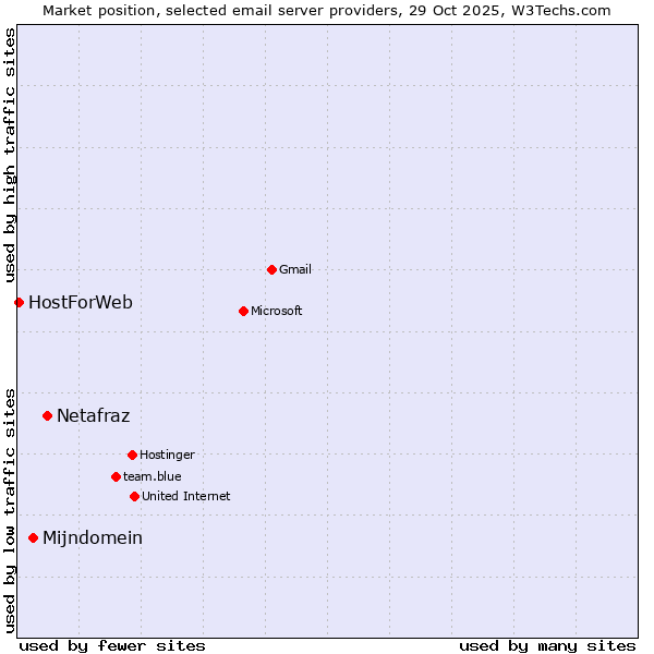 Market position of Netafraz vs. Mijndomein vs. HostForWeb