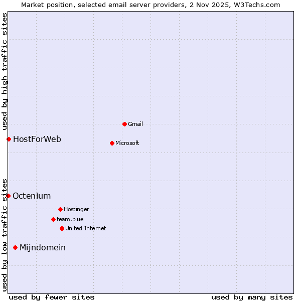 Market position of Mijndomein vs. HostForWeb vs. Octenium