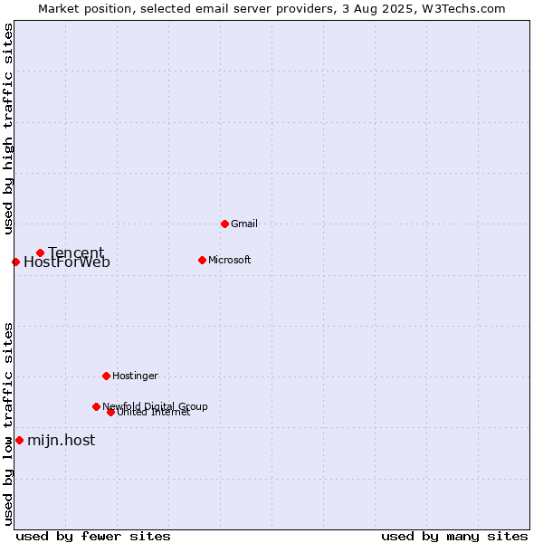 Market position of Tencent vs. mijn.host vs. HostForWeb