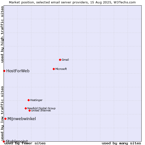 Market position of Mijnwebwinkel vs. HostForWeb vs. Stablepoint