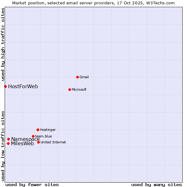 Market position of Namespace vs. MilesWeb vs. HostForWeb