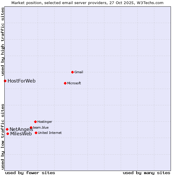 Market position of MilesWeb vs. NetAngels vs. HostForWeb