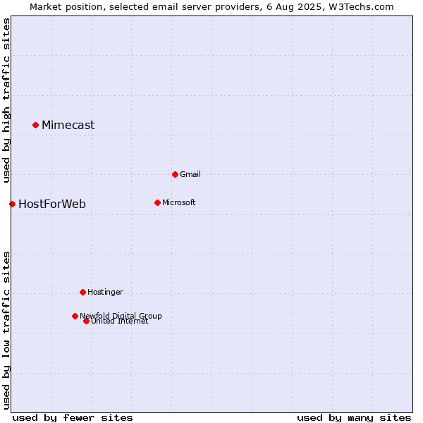 Market position of Mimecast vs. HostForWeb