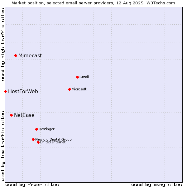Market position of Mimecast vs. NetEase vs. HostForWeb