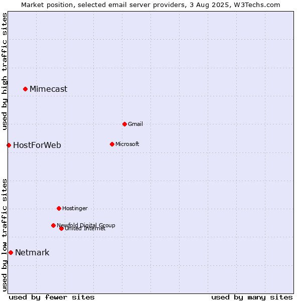 Market position of Mimecast vs. Netmark vs. HostForWeb