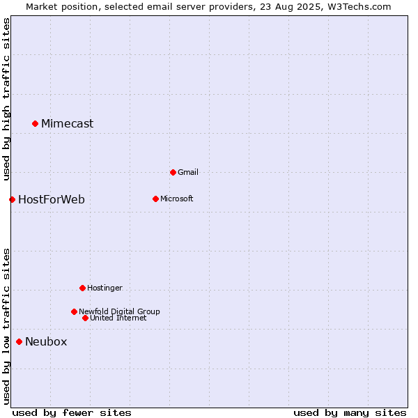 Market position of Mimecast vs. Neubox vs. HostForWeb