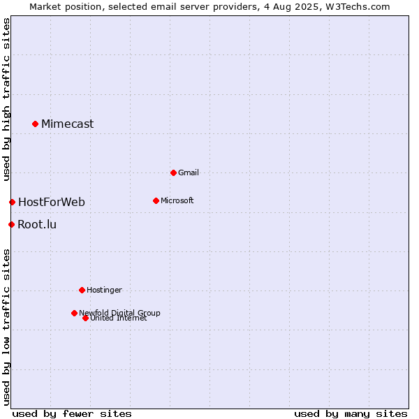 Market position of Mimecast vs. HostForWeb vs. Root.lu