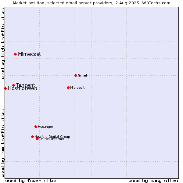 Market position of Mimecast vs. Tencent vs. HostForWeb