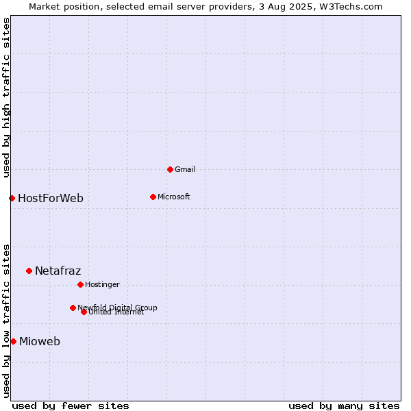 Market position of Netafraz vs. Mioweb vs. HostForWeb