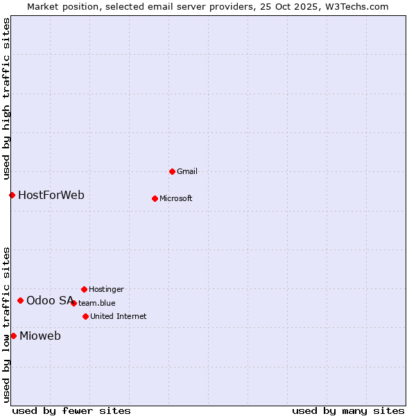 Market position of Odoo SA vs. Mioweb vs. HostForWeb