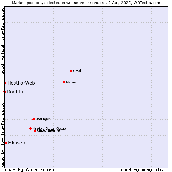 Market position of Mioweb vs. HostForWeb vs. Root.lu