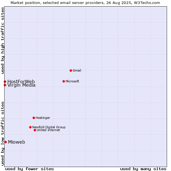 Market position of Mioweb vs. HostForWeb vs. Virgin Media