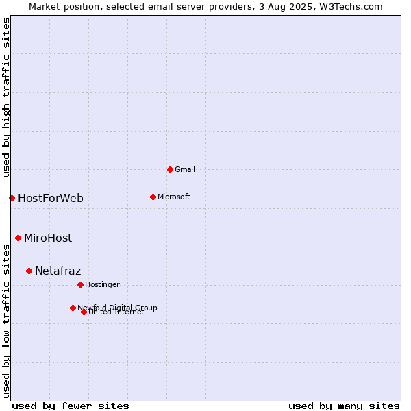 Market position of Netafraz vs. MiroHost vs. HostForWeb