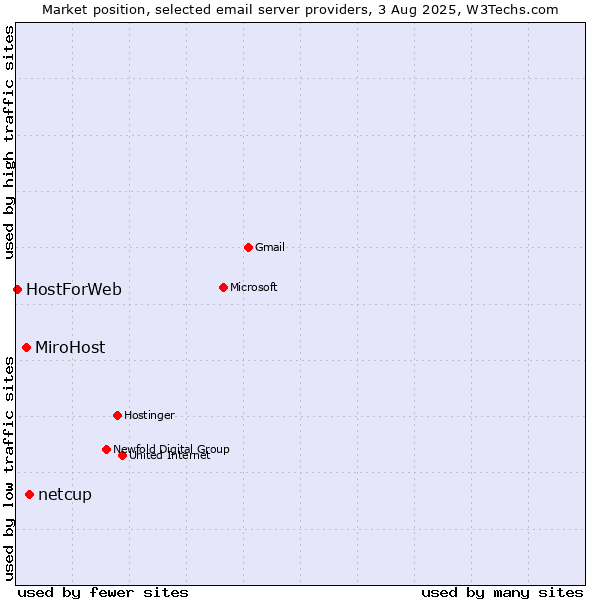 Market position of netcup vs. MiroHost vs. HostForWeb