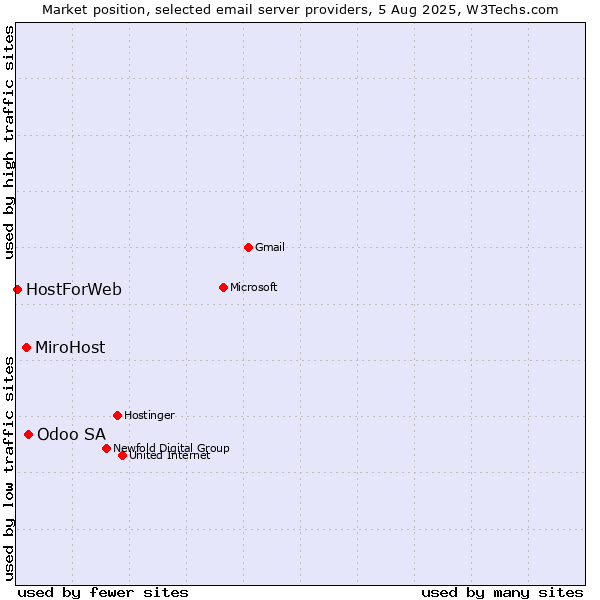 Market position of Odoo SA vs. MiroHost vs. HostForWeb