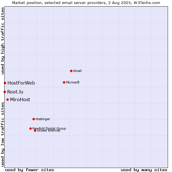 Market position of MiroHost vs. HostForWeb vs. Root.lu