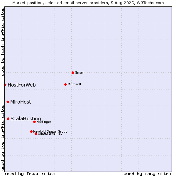 Market position of ScalaHosting vs. MiroHost vs. HostForWeb