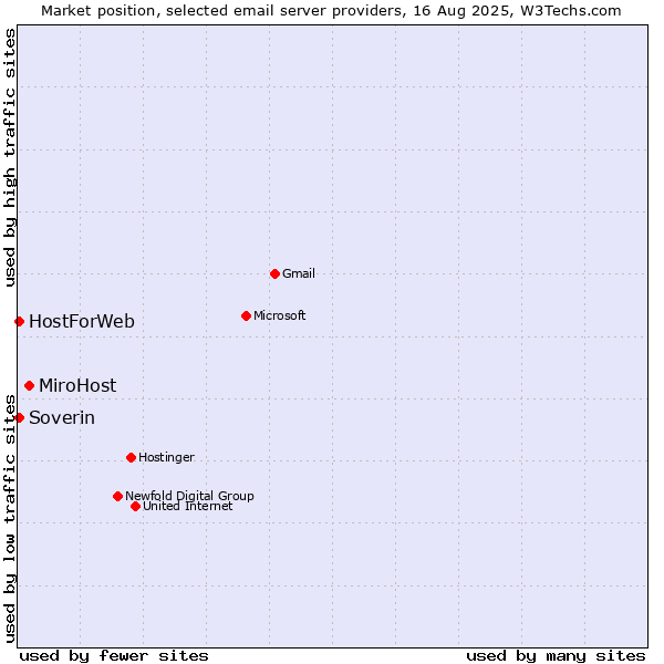 Market position of MiroHost vs. Soverin vs. HostForWeb
