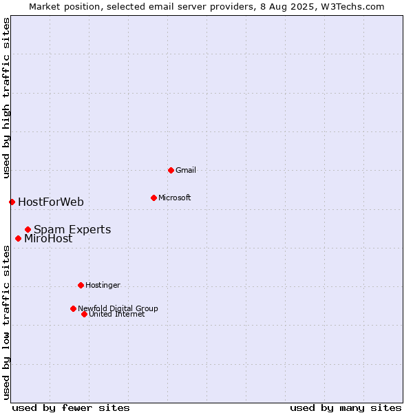 Market position of Spam Experts vs. MiroHost vs. HostForWeb