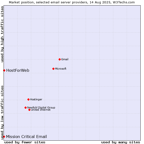 Market position of HostForWeb vs. Mission Critical Email
