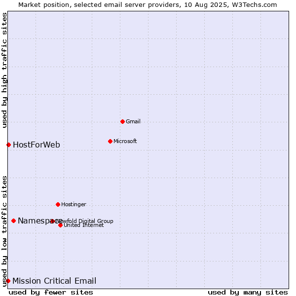 Market position of Namespace vs. HostForWeb vs. Mission Critical Email