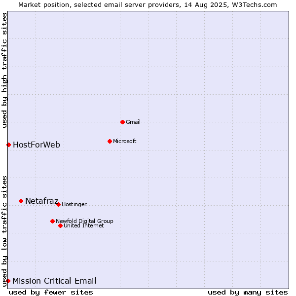 Market position of Netafraz vs. HostForWeb vs. Mission Critical Email