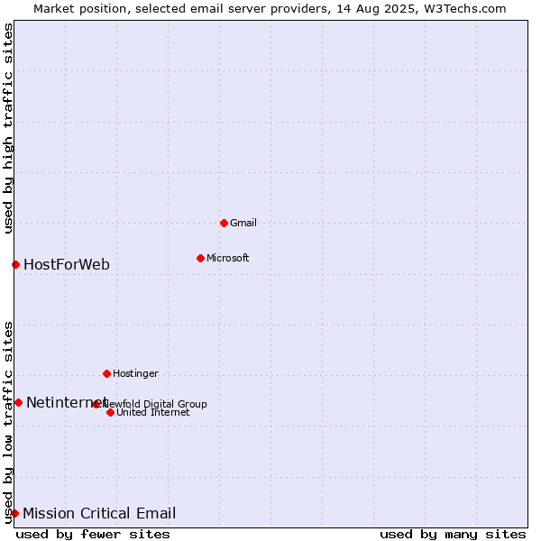 Market position of Netinternet vs. HostForWeb vs. Mission Critical Email