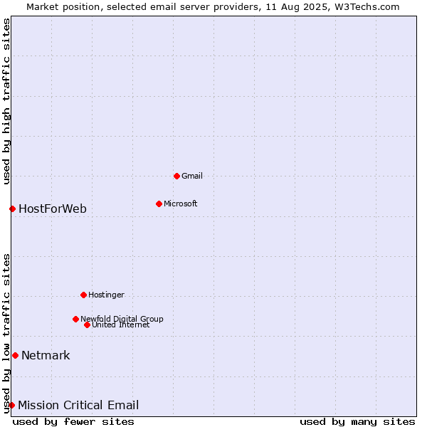 Market position of Netmark vs. HostForWeb vs. Mission Critical Email