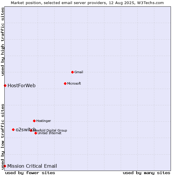 Market position of o2switch vs. HostForWeb vs. Mission Critical Email