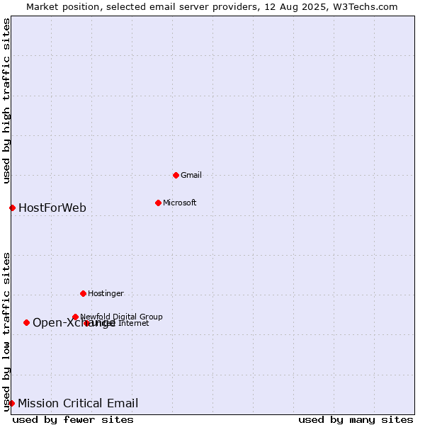 Market position of Open-Xchange vs. HostForWeb vs. Mission Critical Email