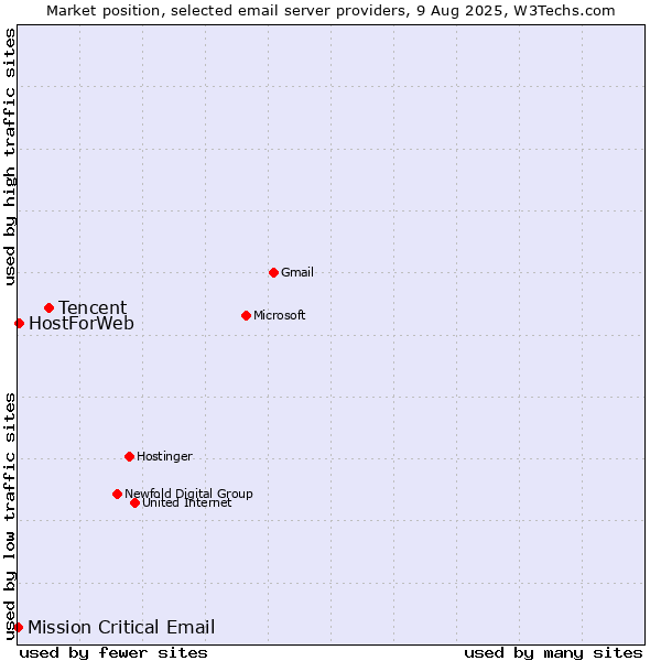 Market position of Tencent vs. HostForWeb vs. Mission Critical Email
