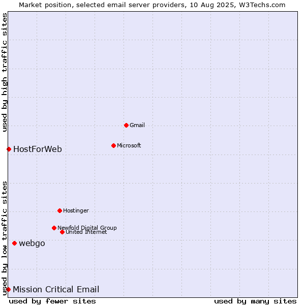Market position of webgo vs. HostForWeb vs. Mission Critical Email