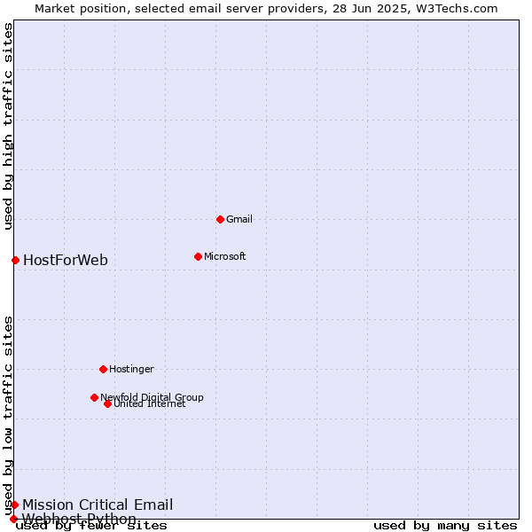 Market position of HostForWeb vs. Mission Critical Email vs. Webhost Python