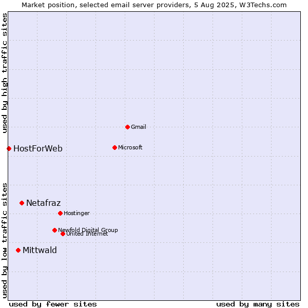 Market position of Netafraz vs. Mittwald vs. HostForWeb