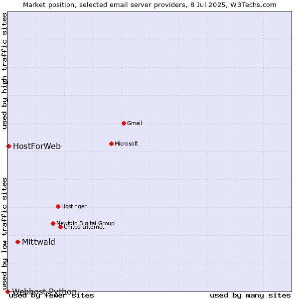 Market position of Mittwald vs. HostForWeb vs. Webhost Python