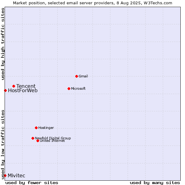 Market position of Tencent vs. HostForWeb vs. Mivitec
