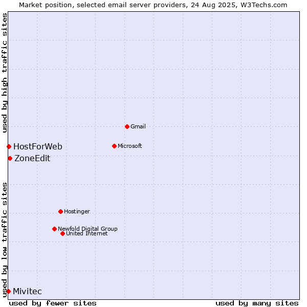 Market position of ZoneEdit vs. HostForWeb vs. Mivitec