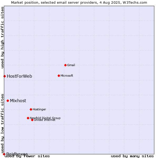 Market position of Mixhost vs. HostForWeb vs. Raidboxes
