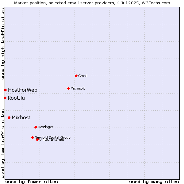 Market position of Mixhost vs. HostForWeb vs. Root.lu