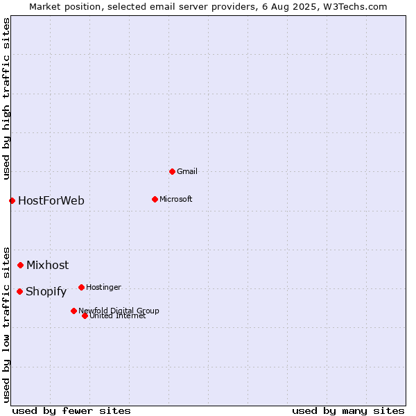Market position of Mixhost vs. Shopify vs. HostForWeb