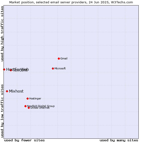 Market position of Tencent vs. Mixhost vs. HostForWeb