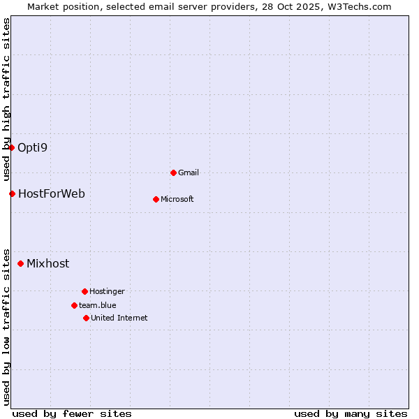 Market position of Mixhost vs. HostForWeb vs. Opti9