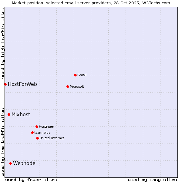 Market position of Webnode vs. Mixhost vs. HostForWeb